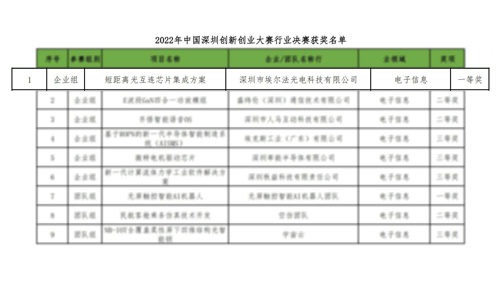 附件：2022年第十四届中国深圳创新创业大赛行业决赛获奖名单_00.jpg